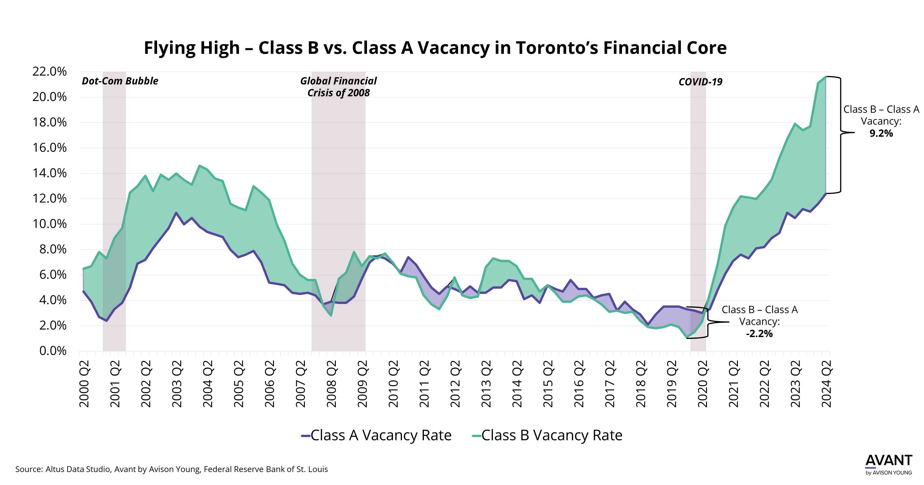 chart showing class B vs class A vacancy rate in Toronto's financial core from 2000 to 2024 with class B vacancy outpacing Class A significantly since Q2 2020